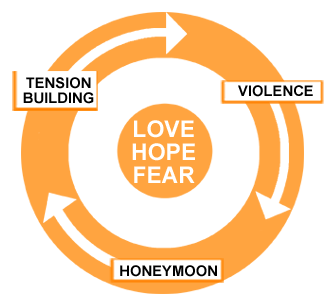 Cycle of Violence Diagram Cycle of Violence Diagram
